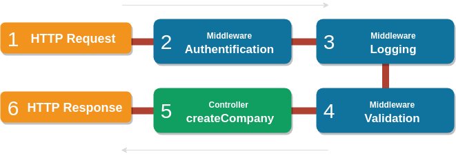 express-middlewares